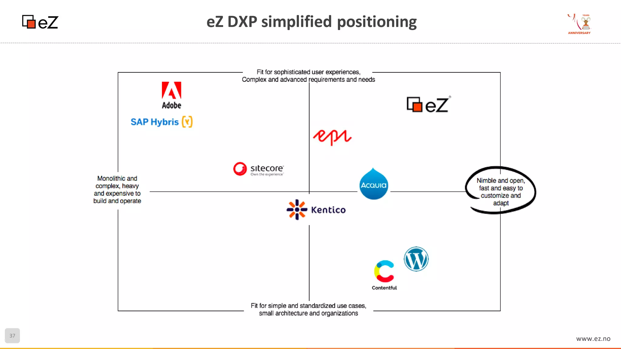 37
www.ez.no
eZ DXP simplified positioning
 
