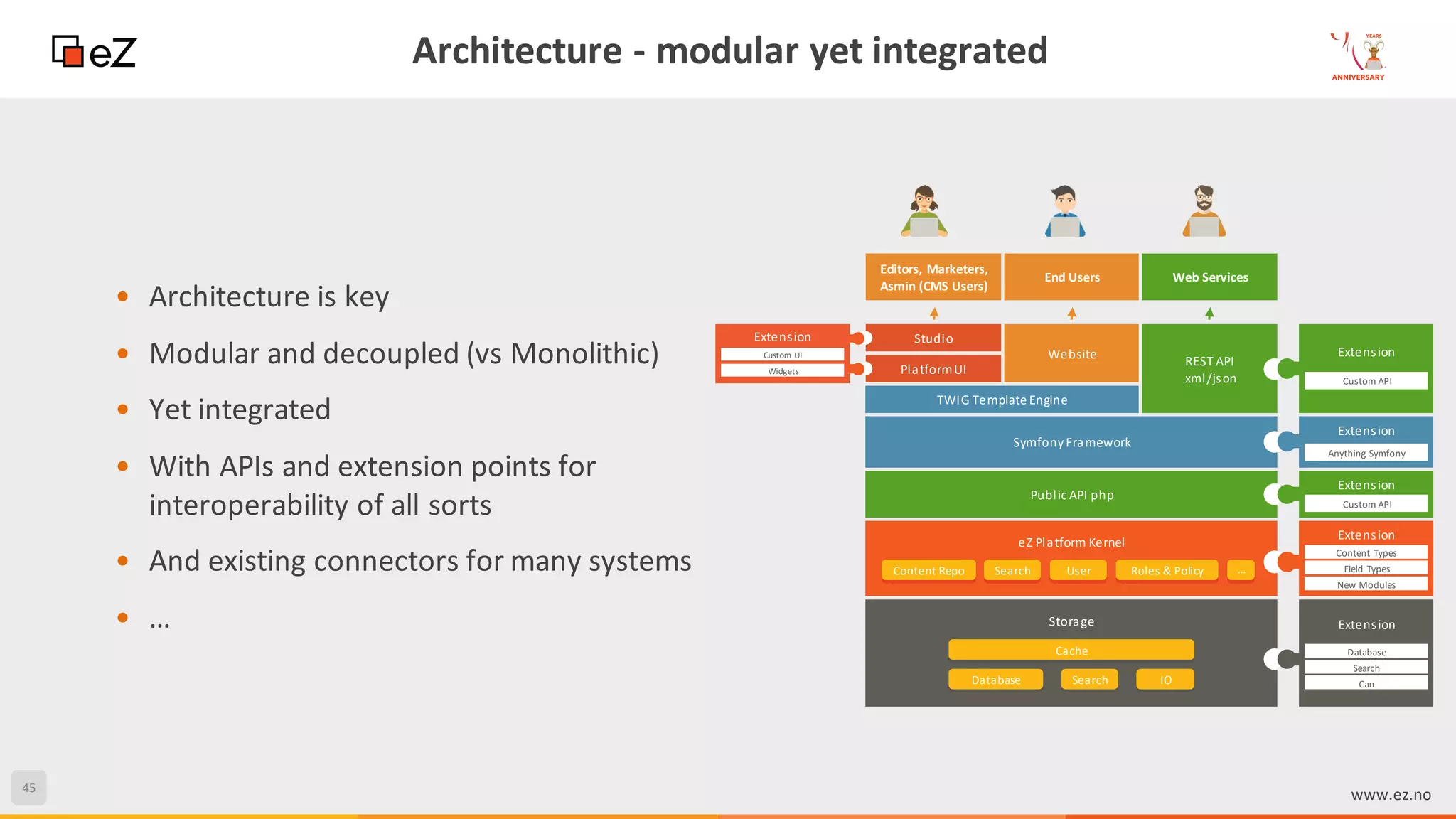 45
www.ez.no
Architecture - modular yet integrated
• Architecture is key
• Modular and decoupled (vs Monolithic)
• Yet integrated
• With APIs and extension points for
interoperability of all sorts
• And existing connectors for many systems
• …
PlatformUI
TWIG Template Engine
Studio
Website
REST API
xml/json
SymfonyFramework
Public API php
eZ Platform Kernel
Storage
Cache
Database Search IO
Extension
Anything Symfony
Extension
Custom API
Extension
Content Types
Field Types
New Modules
Extension
Custom API
Extension
Database
Search
Can
Editors, Marketers,
Asmin (CMS Users)
End Users Web Services
Extension
Custom UI
Widgets
Content Repo Search User Roles & Policy …
 