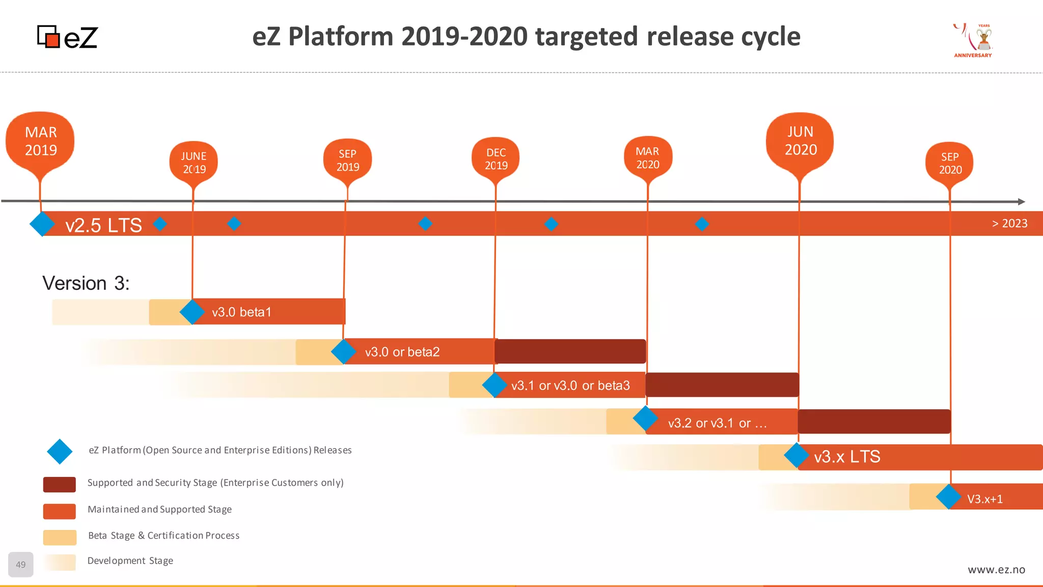 49
www.ez.no
eZ Platform 2019-2020 targeted release cycle
JUNE
2019
DEC
2019
MAR
2020
> 2023
> Dec 2020-22
SEP
2020
v2.5 LTS
MAR
2019
v3.0 beta1
SEP
2019
v3.0 or beta2
v3.1 or v3.0 or beta3
v3.2 or v3.1 or …
v3.x LTS
V3.x+1
Version 3:
JUN
2020
eZ Platform(Open Source and Enterprise Editions) Releases
Maintained and Supported Stage
Beta Stage & Certification Process
Development Stage
Supported and Security Stage (Enterprise Customers only)
 
