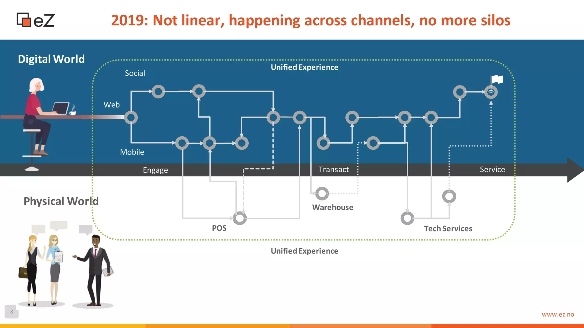 8
www.ez.no
Engage Transact Service
Digital World
Web
UnifiedExperience
Social
Mobile
2019: Not linear, happening across channels, no more silos
Physical World
UnifiedExperience
POS
Warehouse
TechServices
 