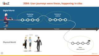 7
www.ez.no
Engage Transact Service
2004: User journeys were linear, happening in silos
After
sales process
Physical World
Marketing
website
Commerce
website
Digital World
 