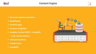 12
www.ez.no
Content Engine
• Structure content repository
• Multilingual
• Content types
• Content navigation
• Headless Content (REST + GraphQL)
+ web content delivery
• Editorial workflow
• Collaboration
• Scalability
 