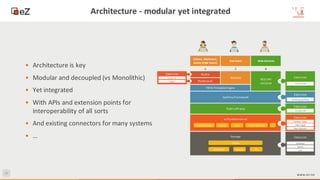 45
www.ez.no
Architecture - modular yet integrated
• Architecture is key
• Modular and decoupled (vs Monolithic)
• Yet integrated
• With APIs and extension points for
interoperability of all sorts
• And existing connectors for many systems
• …
PlatformUI
TWIG Template Engine
Studio
Website
REST API
xml/json
SymfonyFramework
Public API php
eZ Platform Kernel
Storage
Cache
Database Search IO
Extension
Anything Symfony
Extension
Custom API
Extension
Content Types
Field Types
New Modules
Extension
Custom API
Extension
Database
Search
Can
Editors, Marketers,
Asmin (CMS Users)
End Users Web Services
Extension
Custom UI
Widgets
Content Repo Search User Roles & Policy …
 
