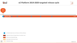 48
www.ez.no
eZ Platform 2019-2020 targeted release cycle
eZ Platform(Open Source and Enterprise Editions) Releases
Maintained and Supported Stage
Beta Stage & Certification Process
Development Stage
Supported and Security Stage (Enterprise Customers only)
> 2023
> Dec 2020-22
v2.5 LTS
MAR
2019
 
