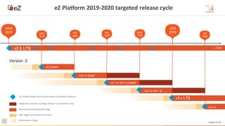 49
www.ez.no
eZ Platform 2019-2020 targeted release cycle
JUNE
2019
DEC
2019
MAR
2020
> 2023
> Dec 2020-22
SEP
2020
v2.5 LTS
MAR
2019
v3.0 beta1
SEP
2019
v3.0 or beta2
v3.1 or v3.0 or beta3
v3.2 or v3.1 or …
v3.x LTS
V3.x+1
Version 3:
JUN
2020
eZ Platform(Open Source and Enterprise Editions) Releases
Maintained and Supported Stage
Beta Stage & Certification Process
Development Stage
Supported and Security Stage (Enterprise Customers only)
 