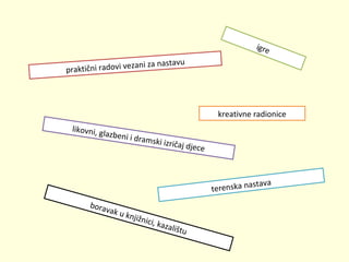 igre

za nastavu
tični radovi vezani
prak

kreativne radionice
likovni, g

lazbeni i

dramski

izričaj dje

ce

terenska na

bora
vak u

knjiž
nici,

kazal
ištu

stava

 