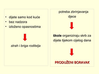 • dijete samo kod kuće
• bez nadzora
• izloženo opasnostima

potreba zbrinjavanja
djece

škole organiziraju skrb za
dijete tijekom cijelog dana
strah i briga roditelja

PRODUŽENI BORAVAK

 