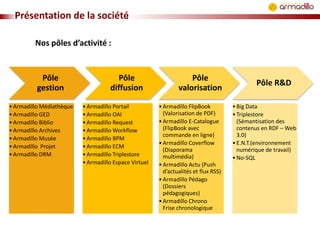 Présentation de la société
Nos pôles d’activité :

Pôle
gestion
• Armadillo Médiathèque
• Armadillo GED
• Armadillo Biblio
• Armadillo Archives
• Armadillo Musée
• Armadillo Projet
• Armadillo DRM

Pôle
diffusion
• Armadillo Portail
• Armadillo OAI
• Armadillo Request
• Armadillo Workflow
• Armadillo BPM
• Armadillo ECM
• Armadillo Triplestore
• Armadillo Espace Virtuel

Pôle
valorisation
• Armadillo FlipBook
(Valorisation de PDF)
• Armadillo E-Catalogue
(FlipBook avec
commande en ligne)
• Armadillo Coverflow
(Diaporama
multimédia)
• Armadillo Actu (Push
d’actualités et flux RSS)
• Armadillo Pédago
(Dossiers
pédagogiques)
• Armadillo Chrono
Frise chronologique

Pôle R&D
• Big Data
• Triplestore
(Sémantisation des
contenus en RDF – Web
3.0)
• E.N.T.(environnement
numérique de travail)
• No-SQL

 
