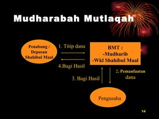 Mudharabah Mutlaqah Penabung / Deposan Shahibul Maal BMT : -Mudharib -Wkl Shahibul Maal 1. Titip dana 4.Bagi Hasil 2 . Pemanfaatan dana 3. Bagi Hasil Pengusaha 