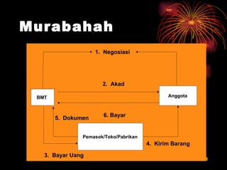 Murabahah BMT Anggota 2.  Akad 6. Bayar 1.  Negosiasi Pemasok/Toko/Pabrikan 4.  Kirim Barang 3.  Bayar Uang 5.  Dokumen 