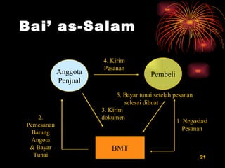 Bai’ as-Salam Anggota Penjual Pembeli BMT 1. Negosiasi Pesanan 2. Pemesanan Barang Angota & Bayar Tunai 4. Kirim Pesanan 5. Bayar tunai setelah pesanan  selesai dibuat 3. Kirim dokumen 