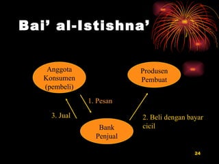 Bai’ al-Istishna’ Anggota Konsumen (pembeli) Produsen Pembuat Bank Penjual 1. Pesan 2. Beli dengan bayar cicil 3. Jual 