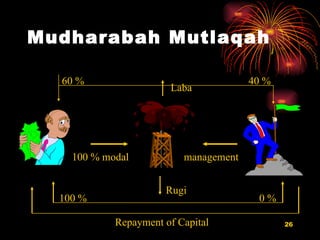 Mudharabah Mutlaqah Rugi Laba 60 % 40 % 0 % 100 % Repayment of Capital 100 % modal management 