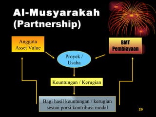 Al-Musyarakah  (Partnership) Anggota Asset Value BMT Pembiayaan Proyek / Usaha Keuntungan / Kerugian Bagi hasil keuntungan / kerugian sesuai porsi kontribusi modal 