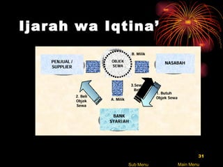 Ijarah wa Iqtina’ Sub Menu Main Menu 