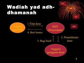 Wadiah yad adh-dhamanah Anggota (penitip) BMT (Penyimpan) Anggota pengguna dana 1.Titip dana 4. Beri bonus 3. Bagi hasil 2. Pemanfaatan dana 