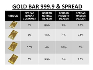 GOLD BAR 999.9 & SPREAD
          SPREAD    SPREAD   SPREAD     SPREAD
PRODUK    BIASA /   NORMAL   PRIORITY   MASTER
         CUSTOMER   DEALER   DEALER     DEALER

           8%        6.5%      6%        5.5%



           6%        4.5%      4%        3.5%




           5.5%      4%        3.5%      3%




           5%        3.5%      3%        2.5%
 