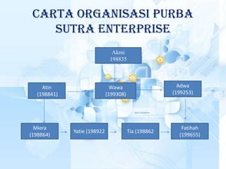 Carta organisasi purba
    sutra enterprise
                               Akmi
                              198835




    Atin                       Wawa                     Adwa
  (198841)                   (199308)                 (199253)




  Miera                                                  Fatihah
             Yatie (198922              Tia (198862
(198864)                                                (199655)
 