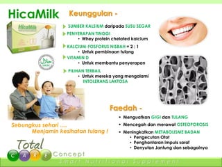 HicaMilk           Keunggulan -
                   SUMBER KALSIUM daripada SUSU SEGAR
                  PENYERAPAN TINGGI
                      • Whey protein chelated kalcium
                  KALCIUM-FOSFORUS NISBAH = 2 : 1
                      • Untuk pembinaan tulang
                  VITAMIN D
                      • Untuk membantu penyerapan
                   PILIHAN TERBAIL
                        • Untuk mereka yang mengalami
                          INTOLERANS LAKTOSA




                                    Faedah -
                                         Menguatkan GIGI dan TULANG
Sebungkus sehari ….                      Mencegah dan merawat OSTEOPOROSIS
      Menjamin kesihatan tulang !        Meningkatkan METABOLISME BADAN
                                            • Pengecutan Otot
                                            • Penghantaran impuls saraf
                                            • Denyutan Jantung dan sebagainya


                Smart     Nutritional         Supplement
 
