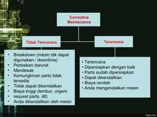 Corrective
Maintenance
Tidak Terencana Terencana
• Breakdown (mesin tdk dapat
digunakan / downtime)
• Perbaikan darurat
• Mendesak
• Kemungkinan parts tidak
tersedia
• Tidak dapat dikendalikan
• Biaya tinggi (lembur, urgent
• request parts, dll)
• Anda dikendalikan oleh mesin
• Terencana
• Dipersiapkan dengan baik
• Parts sudah dipersiapkan
• Dapat dikendalikan
• Biaya rendah
• Anda mengendalikan mesin
 