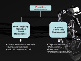 Preventive
Maintenance
Tidak Langsung
(Condition
Based
Maintenance)
Langsung
(Fixed Time
Maintenance)
• Deteksi awal kerusakan mesin
• Suara abnormal mesin
• Motor trip (overcurrent), dll
• Terjadwal dan rutin
• Pembersihan
• Pelumasan
• Penggantian parts rutin, dll
 