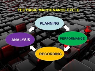 THE BASIC MAINTENANCE CYCLE
PLANNING
RECORDING
ANALYSIS PERFORMANCE
 