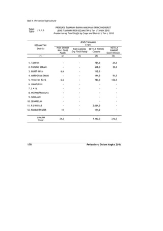 Produksi Tanaman Bahan Makanan di Kota Pekanbaru Tahun 2010