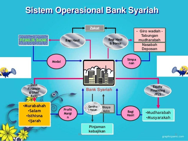 Produk-produk pada Perbankan Syariah