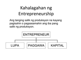 Kahalagahan ng
Entrepreneurship
LUPA PAGGAWA KAPITAL
ENTREPRENEUR
Ang tanging salik ng produksyon na kayang
pagisahin o pagsasamahin ang iba pang
salik ng produksyon.
 