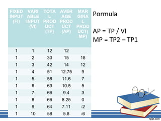 FIXED
INPUT
(FI)
VARI
ABLE
INPUT
(VI)
TOTA
L
PROD
UCT
(TP)
AVER
AGE
PROD
UCT
(AP)
MAR
GINA
L
PROD
UCT(
MP)
1 1 12 12
1 2 30 15 18
1 3 42 14 12
1 4 51 12.75 9
1 5 58 11.6 7
1 6 63 10.5 5
1 7 66 9.4 3
1 8 66 8.25 0
1 9 64 7.11 -2
1 10 58 5.8 -6
Pormula
AP = TP / VI
MP = TP2 – TP1
 