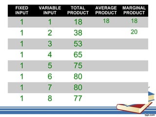 FIXED
INPUT
VARIABLE
INPUT
TOTAL
PRODUCT
AVERAGE
PRODUCT
MARGINAL
PRODUCT
1 1 18 18 18
1 2 38 20
1 3 53
1 4 65
1 5 75
1 6 80
1 7 80
1 8 77
 