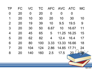 TP FC VC TC AFC AVC ATC MC
0 20 0 20 0 0 0
1 20 10 30 20 10 30 10
2 20 19 39 10 9.5 19.5 9
3 20 30 50 6.67 10 16.67 11
4 20 45 65 5 11.25 16.25 15
5 20 62 82 4 12.4 16.4 17
6 20 80 100 3.33 13.33 16.66 18
7 20 104 124 2.86 14.85 17.71 24
8 20 140 160 2.5 17.5 20 35
 