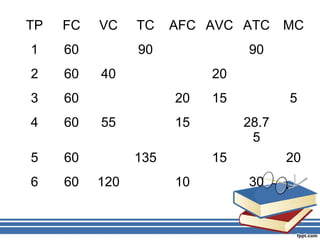 TP FC VC TC AFC AVC ATC MC
1 60 90 90
2 60 40 20
3 60 20 15 5
4 60 55 15 28.7
5
5 60 135 15 20
6 60 120 10 30
 