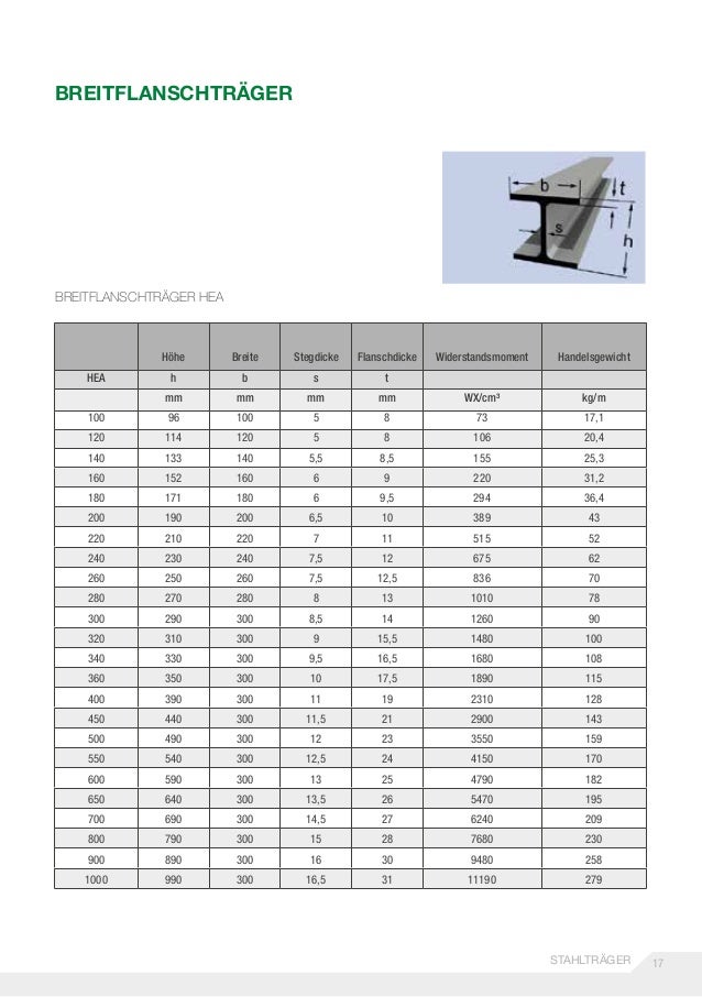 Traglast Stahlträger Tabelle