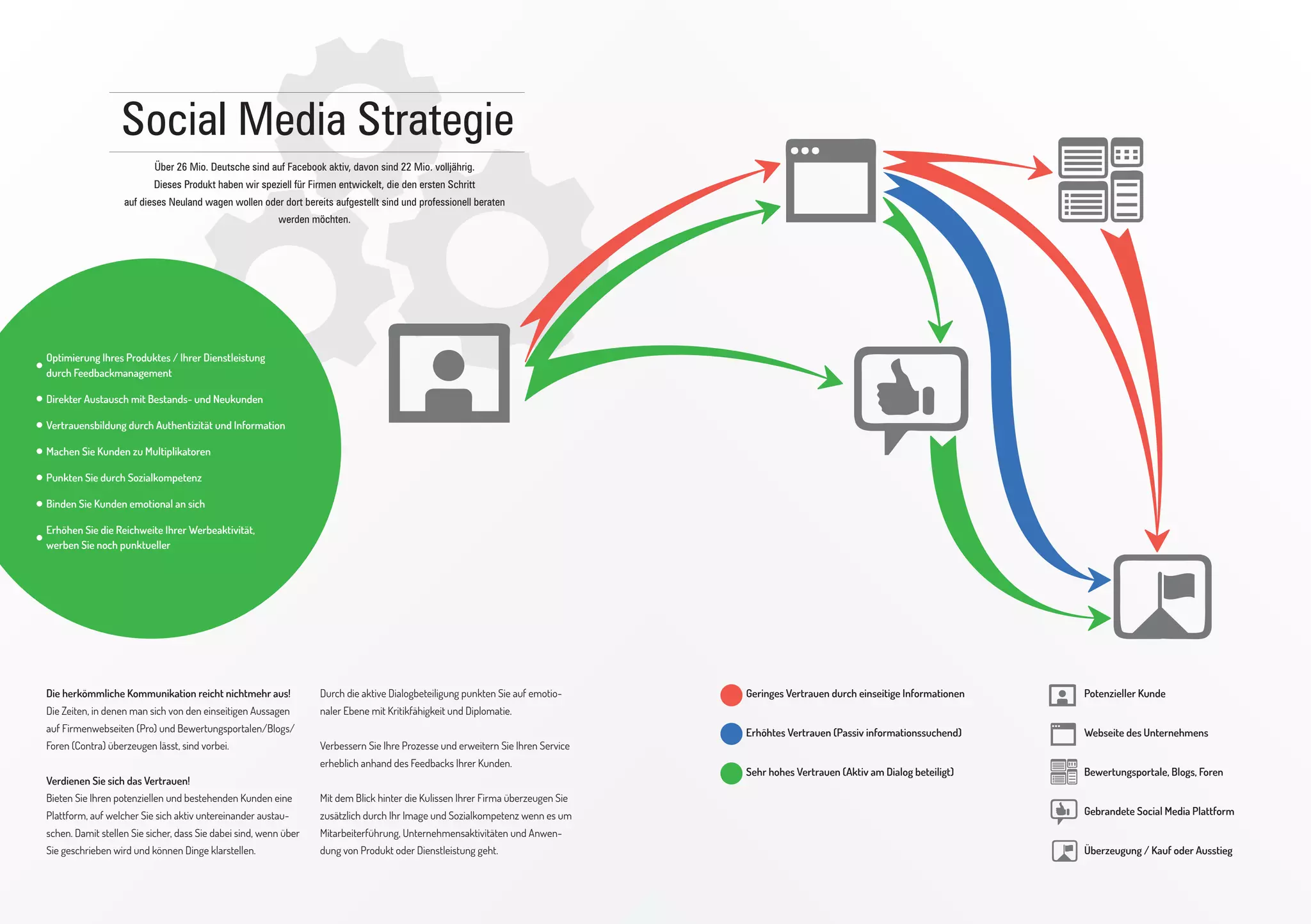 „Überzeugen durch Authentizität“

„Die Werbung der Vergangenheit“

Digitaler Wandel bedeutet, auf Bedürfnisse seiner
Kunden einzugehen, nachhaltige Beziehungen zu
ihnen aufzubauen und ihrer Stimme Geltung zu
geben. Das alles schaffen Unternehmen durch Authentizität, Nahbarkeit, Offenheit und Information.
Allgemein wurden Werbemedien bisher zwar auf
Die Werbebotschaften müssen nun nicht mehr

Zielgruppen ausgerichtet, bewarben jedoch oft nur

manipulativ und penetrant durch ein Plakat oder

das Produkt oder die Dienstleistung des Unterneh-

eine Anzeige in der Zeitung auf den Punkt ge-

mens.

bracht werden. Man hat Platz und Vielfalt um sich
ausführlich zu präsentieren und zu erklären.

Fast immer war Werbung marktschreierisch,
aufdringlich, störend und basierte auf einseitiger

Die Unternehmenskommunikation stellt das

Kommunikation.

Werbemedium der Neuzeit dar.
Durch das Internet ist es möglich, mit seinen Kun-

Bisher gelang es vielen Unternehmen nicht, ihre

den in Dialog zu treten, Feedback zu bekommen,

eigene Geschichte um das jeweilige Angebot zu

sich dadurch präziser auszurichten, Produkt oder

erzählen und tiefere Einblicke in das Firmenkon-

Angebot zu verbessern und dabei durch Kritik-

strukt zu bieten.

fähigkeit die Sozialkompetenz zu beweisen.
Dabei führt genau das zu nachhaltiger KundenDie Kundenbeziehungen der Zukunft sind

bindung und wird bereits heute von Unternehmen

freundschaftliche Partnerschaften.

erwartet.

 