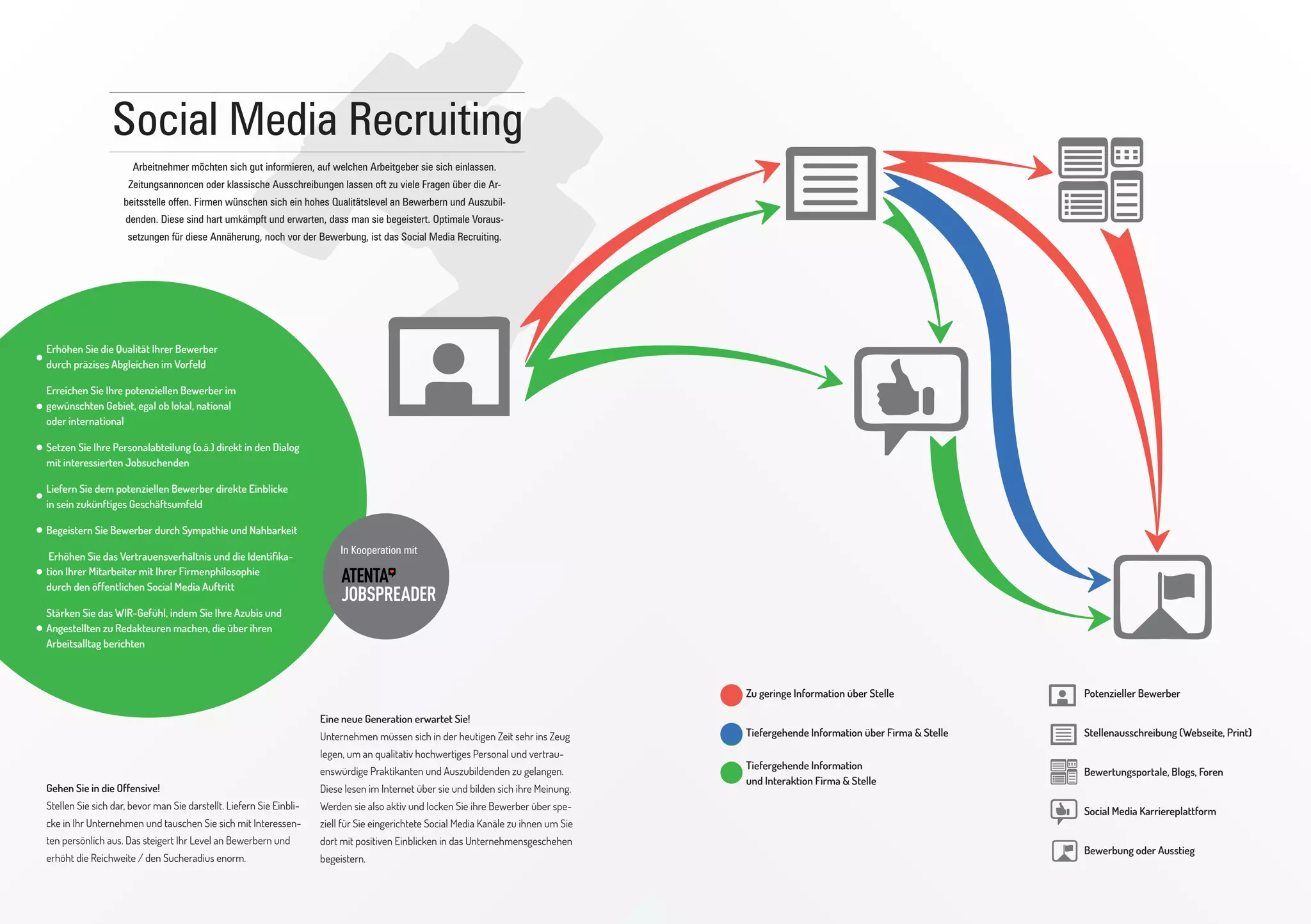 „So funktioniert Social Media Kommunikation“

Steigerung der Attraktivität als Arbeitgeber
Stellenanzeigen überliefern das gesuchte

Positives Image durch eigene Geschichten

Berufsbild, beschreiben das gewünschte Fähigkeitenprofil und nehmen manchmal Bezug auf

Entstehungs- oder Erschaffungsprozesse haben

die zukünftigen Aufgaben des Bewerbers.

ein weitaus größeres Begeisterungspotenzial, als
erfolgreiche Firmen oder fertige Entwicklungen,

Das Internet wird bereits genutzt, um diesen

welche isoliert dargestellt werden.

Stellenangeboten eine hohe Reichweite zu geben.
Nicht jedoch, um präzisere Einblicke auf die

Transparenz macht ein Unternehmen greifbar.

ausgeschriebene Stelle zu ermöglichen.

Werden z.B. Produktionsabläufe oder die Unternehmensphilosophie mit dem Produkt oder der

Auszubildende, Lehrlinge und Fachkräfte ver-

Dienstleistlung verknüpft und daraus eine Ge-

bindet eine Erwartung an die arbeitgebenden

schichte geformt, erzeugt man eine engere,

Unternehmen:

emotionalere Bindung zu Interessenten und
Kunden.

Sie wollen wissen, worauf sie sich mit ihrer
Bewerbung einlassen.

Beherrscht man die professionelle Kommunika-

Potenzieller Kunde
Webseite des Unternehmens

Geringe Überzeugung durch einseitige,
unglaubwürdige Information

Bewertungsportale, Foren

Erhöhte Überzeugung (Passiver Betrachter)

Social Media Auftritt einer Firma

Sehr hohe Überzeugung (Information durch
Kommunikation im öffentlichen Dialog)

Überzeugung / Kauf / Identifikation

Integrierte Person / Multiplikator

tion auf Social Media Basis, lässt sich der digitale
Ist es im Bereich des Social Media Recruitings

Kundendialog sogar zur Produkt- oder Servicever-

professionell aufgestellt, kann das Unternehmen

besserung nutzen.

erwartete Informationen vorab bieten, im digitalen
Dialog aufklären, die Qualität der Bewerbungen

Soziale Netzwerke sind öffentlich. D.h. auch pas-

erhöhen und eine mögliche Absprungrate

sive Beobachter lassen sich somit vom eigenen

vermindern.

Angebot überzeugen.

 