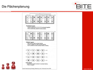 Die Flächenplanung




                     www.b-ite.de
 