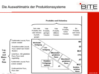 Die Auswahlmatrix der Produktionssysteme




                                           www.b-ite.de
 