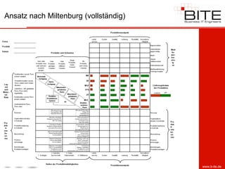 Ansatz nach Miltenburg (vollständig)




                                       www.b-ite.de
 