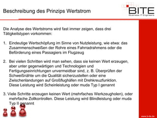 Beschreibung des Prinzips Wertstrom


Die Analyse des Wertstroms wird fast immer zeigen, dass drei
Tätigkeitstypen vorkommen:

1. Eindeutige Wertschöpfung im Sinne von Nutzleistung, wie etwa: das
   Zusammenschweißen der Rohre eines Fahrradrahmens oder die
   Beförderung eines Passagiers im Flugzeug

2. Bei vielen Schritten wird man sehen, dass sie keinen Wert erzeugen,
   aber unter gegenwärtigen und Technologien und
   Fertigungseinrichtungen unvermeidbar sind, z. B. Überprüfen der
   Schweißnähte um die Qualität sicherzustellen oder eine
   Zwischenlandungen auf Großflughäfen mit Drehkreuzfunktion.
   Diese Leistung wird Scheinleistung oder muda Typ I genannt

3. Viele Schritte erzeugen keinen Wert (mehrfaches Werkzeugholen), oder
    mehrfache Zollkontrollen. Diese Leistung wird Blindleistung oder muda
    Typ II genannt


                                                                            www.b-ite.de
 