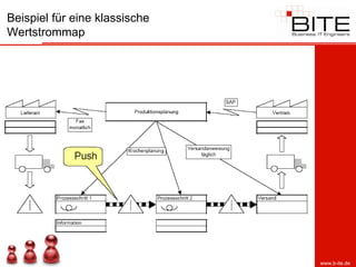 Beispiel für eine klassische
Wertstrommap




                               www.b-ite.de
 