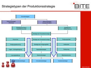 Strategietypen der Produktionsstrategie


                                 Grundstrategien



   Defensivstrategie                                                  Offensivstrategie
      (Rückzug)                                                      (Ausbau/Erhalten)



                       Strategie der Preis-/                                                          Strategie der
                       Kostenführerschaft                                                            Differenzierung



                                                   Strategie der Produkttechnologie




              Know-how                             Strategie der Prozesstechnologie               Fertigungsmittel



         Fertigungssteuerung                         Strategie der Fertigungstiefe                  Lieferanten



       Lager- / Auftragsfertigung                        Kapazitätsstrategie                        Fließprinzip




           Layoutgestaltung                               Standortstrategie                      Mitarbeiterstruktur




                  Eliminationsstrategie                  Innovationsstrategie             Variationsstrategie




                                                                                                                       www.b-ite.de
 