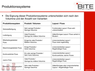 Produktionssysteme

 Die Eignung dieser Produktionssysteme unterscheiden sich nach den
   Volumina und der Anzahl von Varianten
Produktionssystem            Produkt / Volumen               Layout / Fluss

                             Sehr wenige Produkte /          Funktionales Layout / Fluss sehr
Werkstattfertigung
                             Geringe Volumina                unterschiedlich

                             Viele Produkte /                Zellenförmiges Layout / Fluss variiert in
Losfertigung
                             Geringe bis mittlere Volumina   Mustern

Mitarbeitergetakteter        Einige bis viele Produkte /     Linienorientiertes Layout /
Fluss                        Mittlere Volumina               Fluss meist regelmäßig


                             Einige Produkte /               Linienorientiertes Layout /
Maschinengetakteter Fluss
                             Hohe Volumina                   Regelmäßiger Fluss

                             Ein oder wenige Produkte /      Linienorientiertes Layout /
Kontinuierlicher Fluss
                             Sehr hohe Volumina              Kontinuierlicher, starrer Flusss

                             Viele Produkte /                Linienorientiertes Layout /
Just-in-Time
                             Geringe bis mittlere Volumina   Regelmäßiger Fluss

                             Sehr viele Produkte /           Zellenförmiges oder Linienorientiertes
Flexibles Fertigungssystem
                             Geringe Volumina                Layout / Regelmäßiger Fluss
                                                                                                         www.b-ite.de
 