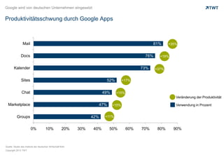 Google wird von deutschen Unternehmen eingesetzt

Produktivitätsschwung durch Google Apps

Mail

81%

Docs

76%

Kalender

73%

Sites

52%

Chat

49%

+35%

+19%

+37%

+17%

+15%
Veränderung der Produktivität

Marketplace

47%

Groups

42%
0%

10%

20%

Quelle: Studie des Instituts der deutschen Wirtschaft Köln
Copyright 2013 TWT

30%

40%

Verwendung in Prozent

+15%

+11%

50%

60%

70%

80%

90%

 