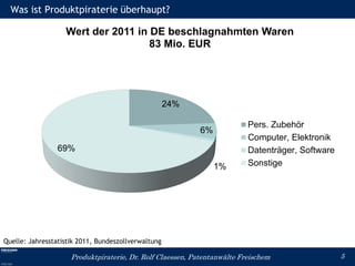 Was ist Produktpiraterie überhaupt?

                   Wert der 2011 in DE beschlagnahmten Waren
                                    83 Mio. EUR




                                                     24%

                                                                          Pers. Zubehör
                                                           6%
                                                                          Computer, Elektronik
                 69%                                                      Datenträger, Software
                                                                1%        Sonstige




Quelle: Jahresstatistik 2011, Bundeszollverwaltung

                     Produktpiraterie, Dr. Rolf Claessen, Patentanwälte Freischem                 5
 