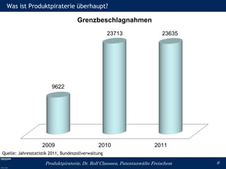 Was ist Produktpiraterie überhaupt?

                                     Grenzbeschlagnahmen
                                                     23713                  23635




                        9622




                   2009                        2010                     2011
Quelle: Jahresstatistik 2011, Bundeszollverwaltung

                     Produktpiraterie, Dr. Rolf Claessen, Patentanwälte Freischem   6
 