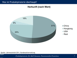 Was ist Produktpiraterie überhaupt?

                                       Herkunft (nach Wert)



                               18%

                 6%
                                                                      51%           China
                                                                                    Hongkong
                    25%                                                             USA
                                                                                    Rest




Quelle: Jahresstatistik 2011, Bundeszollverwaltung

                     Produktpiraterie, Dr. Rolf Claessen, Patentanwälte Freischem              7
 