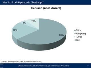 Was ist Produktpiraterie überhaupt?

                                     Herkunft (nach Anzahl)



                                     10%
                           5%


              22%                                                                   China
                                                                                    Hongkong
                                                                     63%
                                                                                    Türkei
                                                                                    Rest




Quelle: Jahresstatistik 2011, Bundeszollverwaltung

                     Produktpiraterie, Dr. Rolf Claessen, Patentanwälte Freischem              8
 
