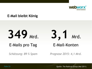 E-Mail bleibt König




    349             Mrd.     3,1                    Mrd.
      E-Mails pro Tag          E-Mail-Konten

      Schätzung: 89 % Spam   Prognose 2015: 4,1 Mrd.



Folie 23                         Quelle: The Radicati Group (Mai 2011)
 