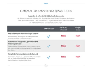 Einfacher und schneller mit SMASHDOCs
Nutzen Sie ab sofort SMASHDOCs für alle Dokumente,
die Sie gemeinsam mit Kollegen oder Geschäftspartner erstellen, korrigieren, abstimmen 
oder verhandeln müssen. Denn mit SMASHDOCs geht dies viel einfacher und schneller
als mit herkömmlichen Textverarbeitungslösungen.
Titel 11
FAZIT
SMASHDOCs
MS WORD
Ofﬁce 365
Google
Docs
Alle Änderungen in einer einzigen Version
Abschnittsweise Versionierung des Dokumenteinhalts
verhindert Versions- und Änderungschaos.
Nein Nein
Automatisch angepasste, personalisierte
Änderungsansicht
Hebt neue Änderungen für den Nutzer automatisch hervor
und macht manuelle Versionsvergleiche und Korrekturlesen
überflüssig.
Nein Nein
Komplette Kommunikation im Dokument
Kommentare, Fragen und Aufgaben im Dokument erstellen
und pro Konversation regeln, wer sie sehen kann.
Macht E-Mails und Notizzettel überflüssig.
Nein Nein
 
